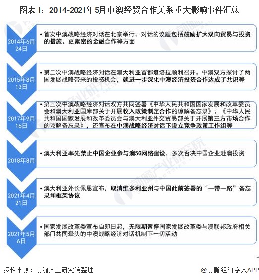 图表1：2014-2021年5月中澳经贸合作关系重大影响事件汇总