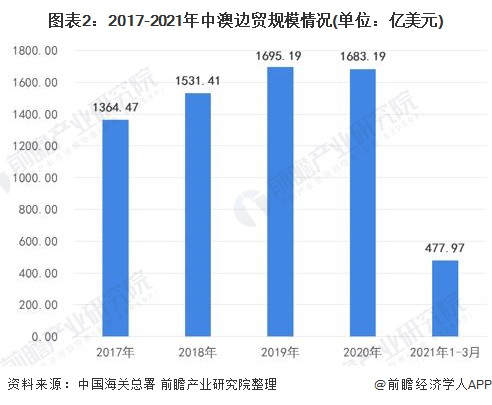 图表2：2017-2021年中澳边贸规模情况(单位：亿美元)