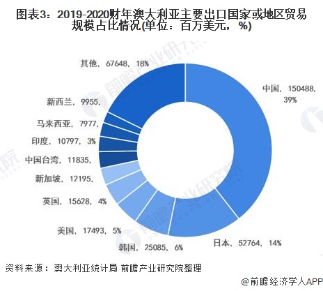 图表3：2019-2020财年澳大利亚主要出口国家或地区贸易规模占比情况(单位：百万美元，%)