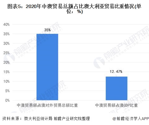 图表5：2020年中澳贸易总额占比澳大利亚贸易比重情况(单位：%)