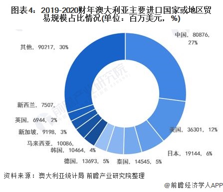 图表4：2019-2020财年澳大利亚主要进口国家或地区贸易规模占比情况(单位：百万美元，%)