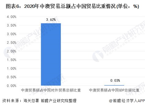 图表6：2020年中澳贸易总额占中国贸易比重情况(单位：%)