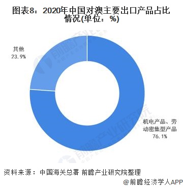 图表8：2020年中国对澳主要出口产品占比情况(单位：%)