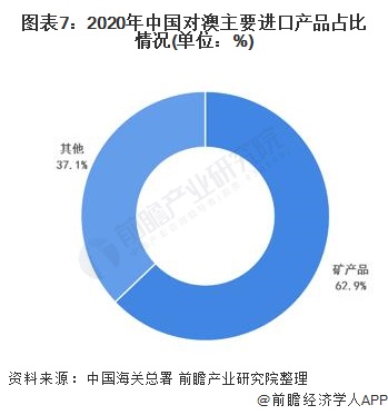 图表7：2020年中国对澳主要进口产品占比情况(单位：%)