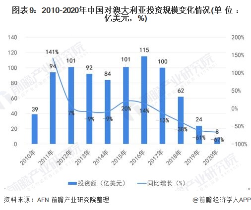 图表9：2010-2020年中国对澳大利亚投资规模变化情况(单位：亿美元，%)