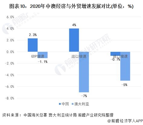 图表10：2020年中澳经济与外贸增速发展对比(单位：%)