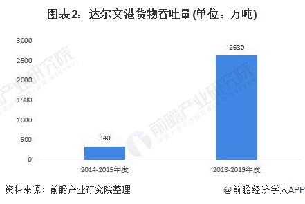 图表2：达尔文港货物吞吐量(单位：万吨)