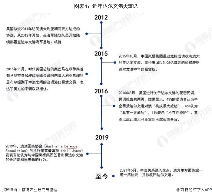 图表4：近年达尔文港大事记