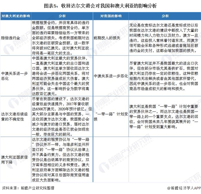 图表5：收回达尔文港会对我国和澳大利亚的影响分析