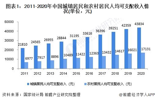 图表1：2011-2020年中国城镇居民和农村居民人均可支配收入情况(单位：元)