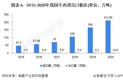 图表4：2015-2020年我国牛肉进出口情况(单位：万吨)