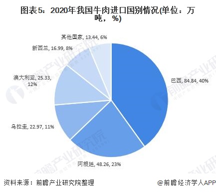 图表5：2020年我国牛肉进口国别情况(单位：万吨，%)