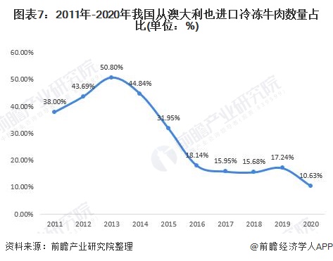 图表7：2011年-2020年我国从澳大利也进口冷冻牛肉数量占比(单位：%)