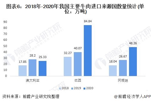 图表6：2018年-2020年我国主要牛肉进口来源国数量统计(单位：万吨)