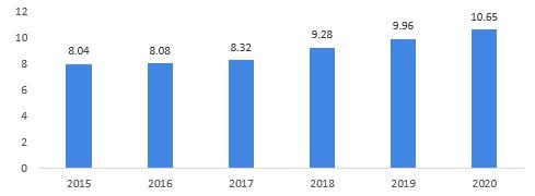 图表1：2015-2020年我国粗钢产量（单位：亿吨）