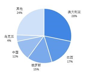 图表2：全球铁矿石存量分布（单位：%）