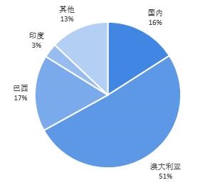 图表3：2020年我国铁矿石来源分布（单位：%）