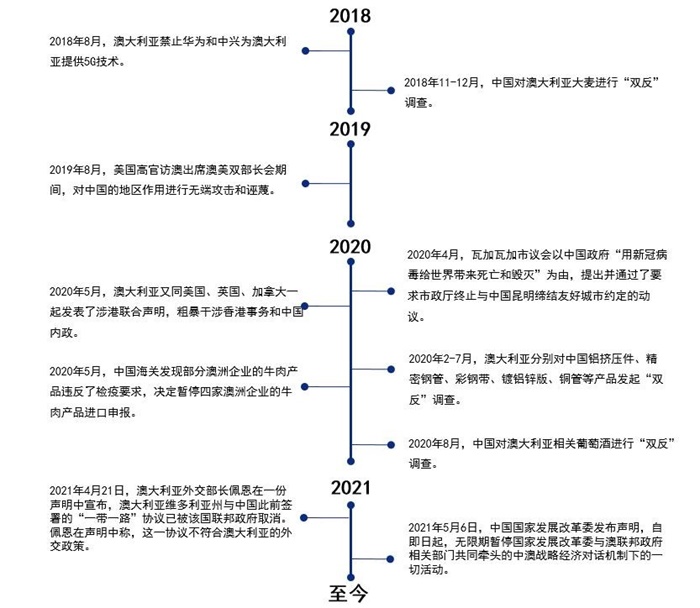 图表4：2018至今中澳贸易摩擦发展历程