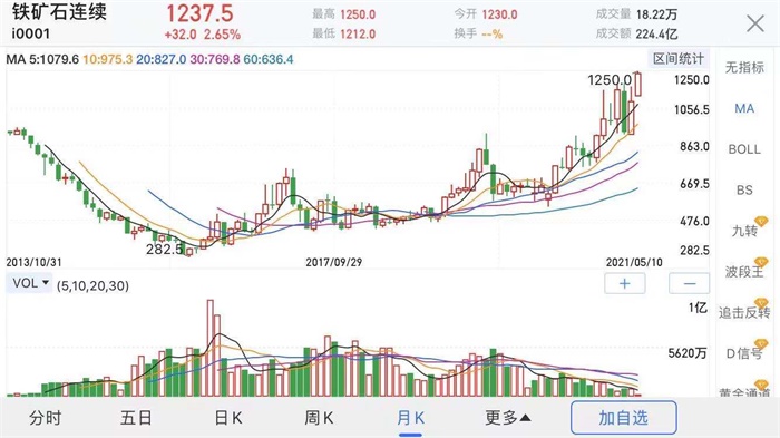 图表5：铁矿石期货连续价格走势（单位：元/吨）