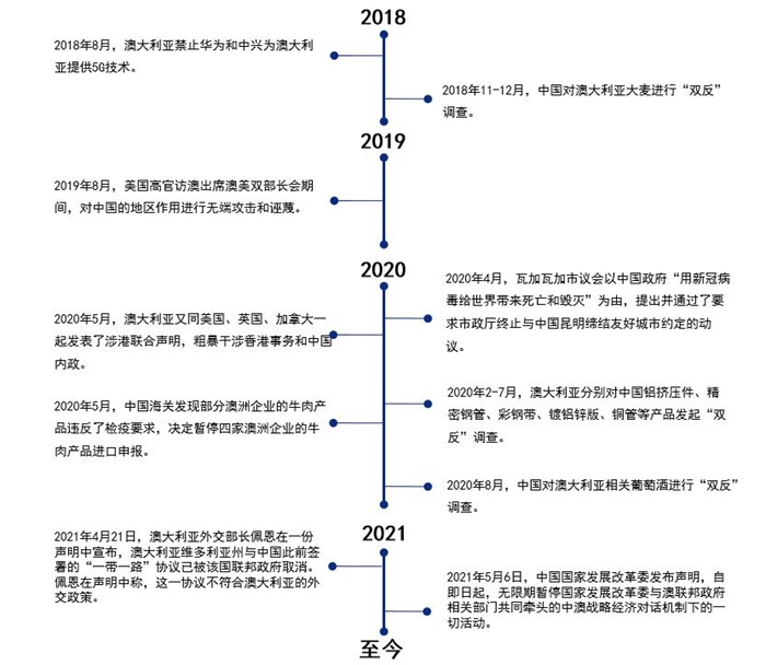 图表1：2018至今中澳贸易摩擦发展历程