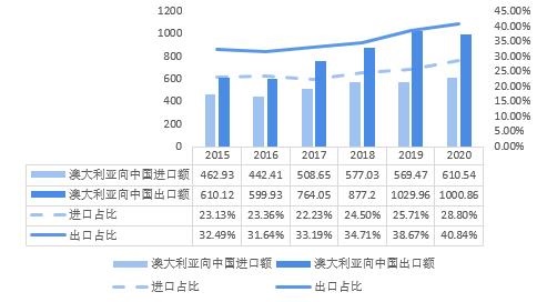 图表3：2015年-2020年中澳贸易规模及占澳大利亚贸易额的比重(单位：亿美元，%)