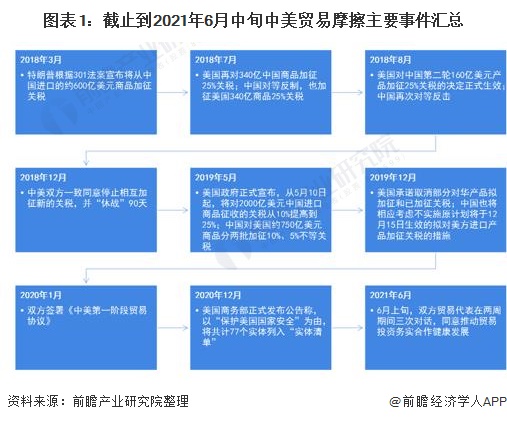 图表1：截止到2021年6月中旬中美贸易摩擦主要事件汇总