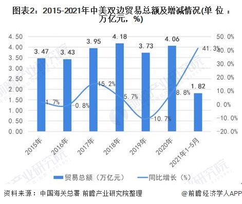 图表2：2015-2021年中美双边贸易总额及增减情况(单位：万亿元，%)