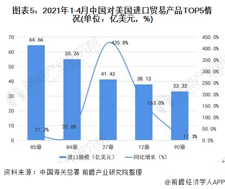 图表5：2021年1-4月中国对美国进口贸易产品TOP5情况(单位：亿美元，%)