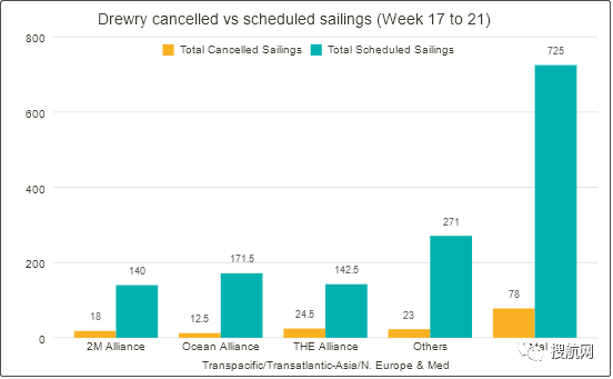 运价连跌，未来五周78个航次被取消！MSC、达飞等船公司发布停航跳港通知