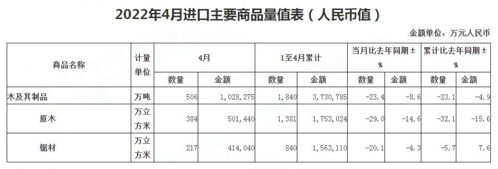 1-4月我国木及木制品进出口总额759.73亿元