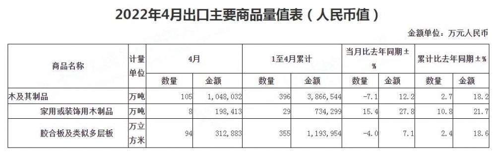 1-4月我国木及木制品进出口总额759.73亿元