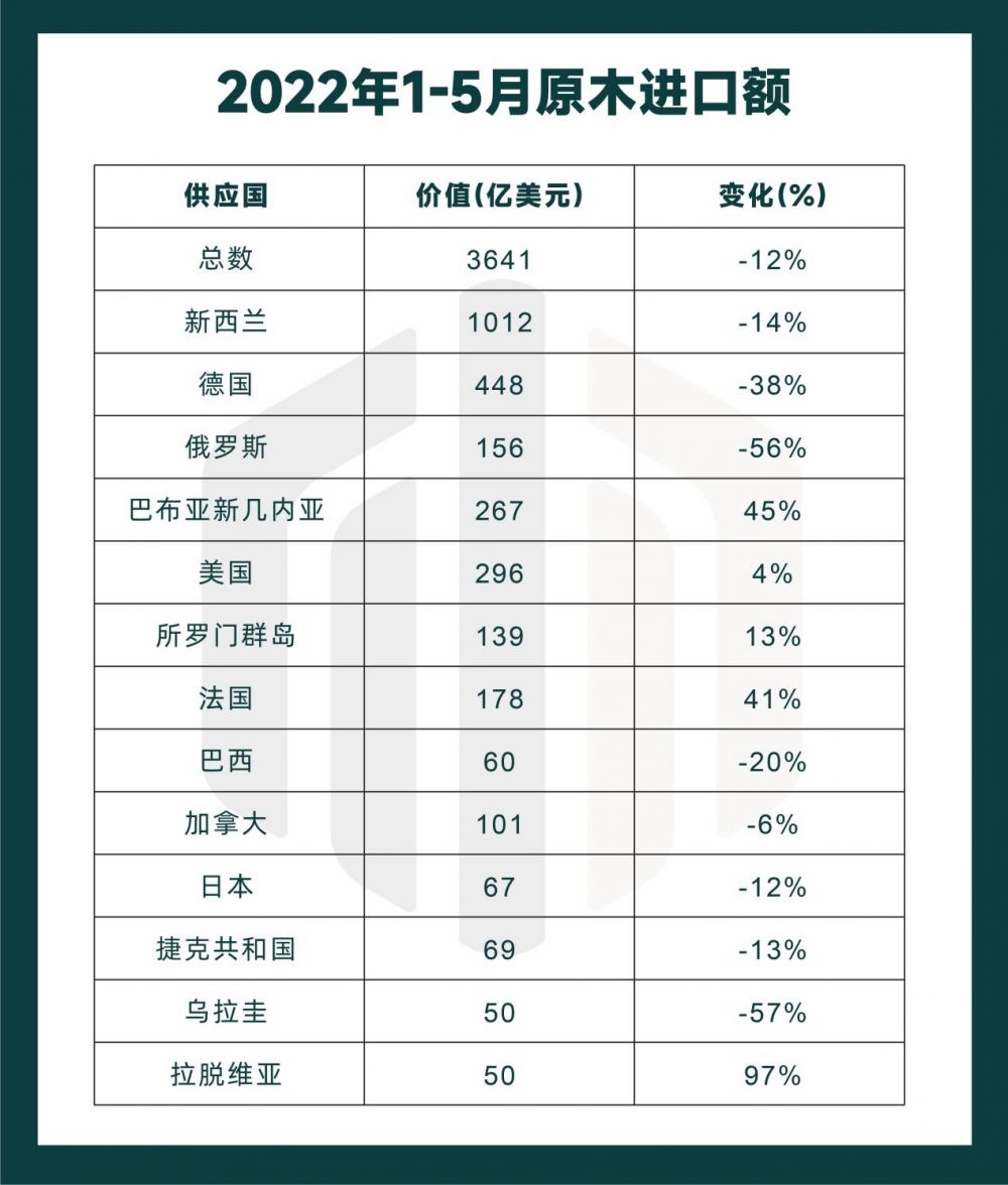 进口量激增，巴新原木价格开始下降