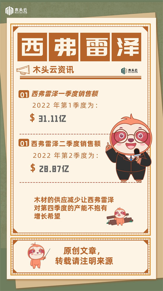 北美最大木材供应商宣布受供应不足影响将减产