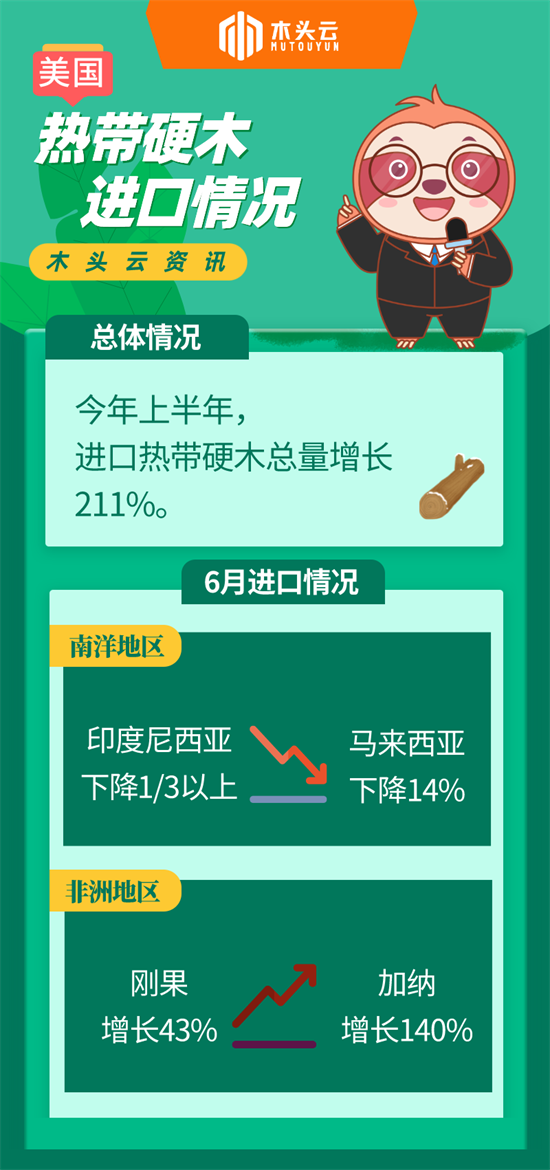 上半年美国热带硬木进口量增长211%