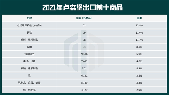 卢森堡近一半以上原木出口到中国和亚洲