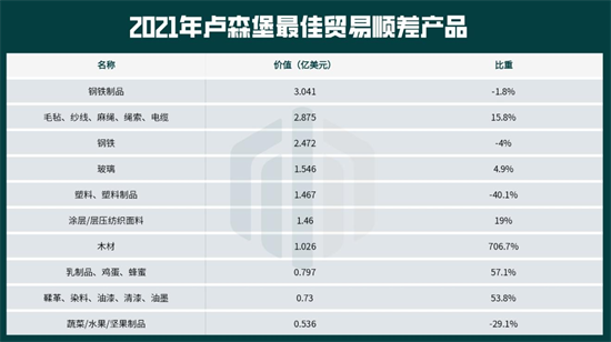 卢森堡近一半以上原木出口到中国和亚洲