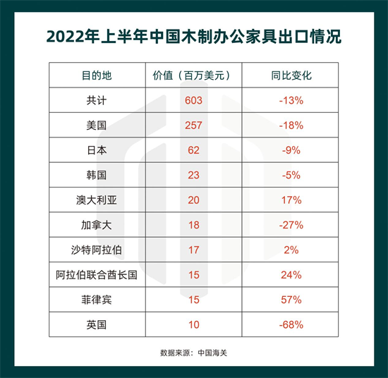 上半年中国木制办公家具出口减少13%
