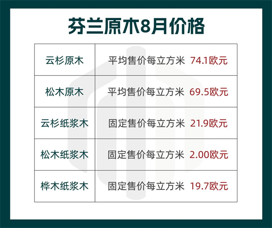 芬兰今年8个月的木材贸易量下降23%