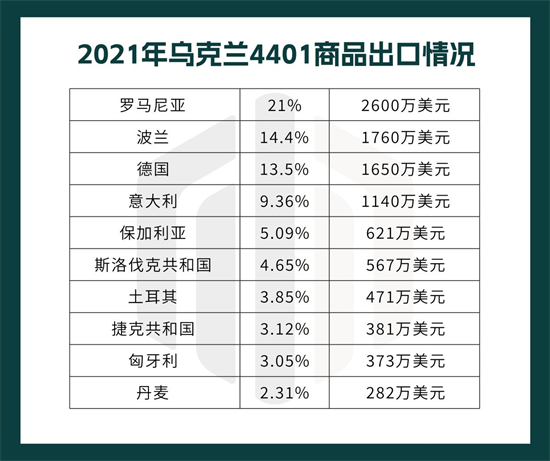 最新消息：乌克兰宣布禁止薪柴出口