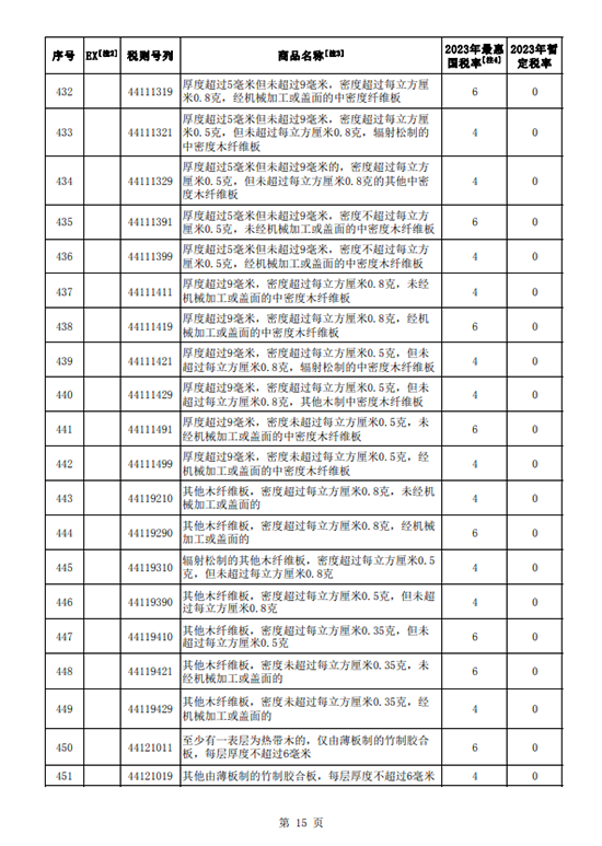 国务院2023年木材税率下调