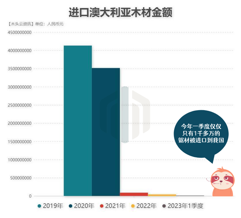 2019年至今的进口澳大利亚木材数据