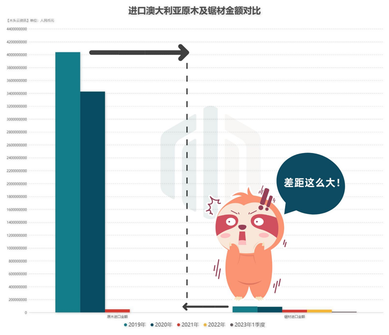 近5年我国进口澳大利亚原木及锯材体量对比