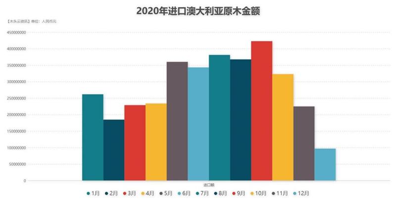 2020年澳大利亚进口木材及原木数据