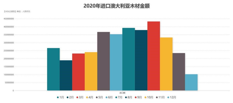 2020年澳大利亚进口木材及原木数据