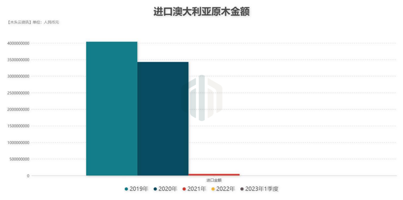 2019年至今的进口澳大利亚原木数据