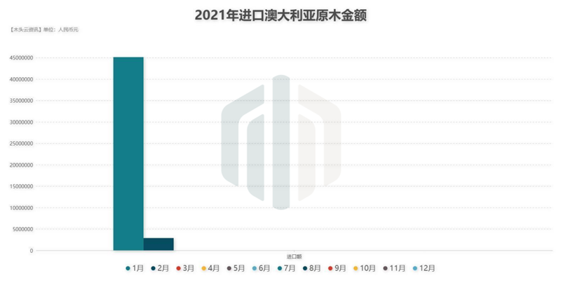 数据显示澳洲原木进口已从2021年3月起消失