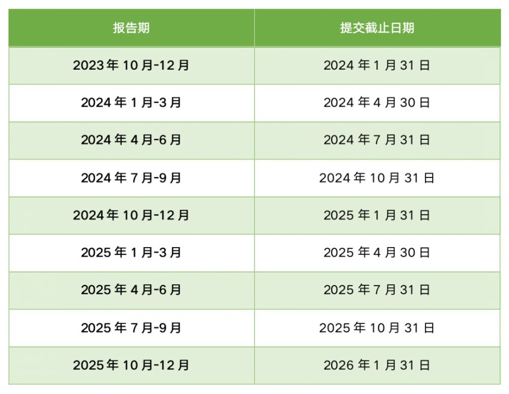 CBAM过渡期间的报告⽇历