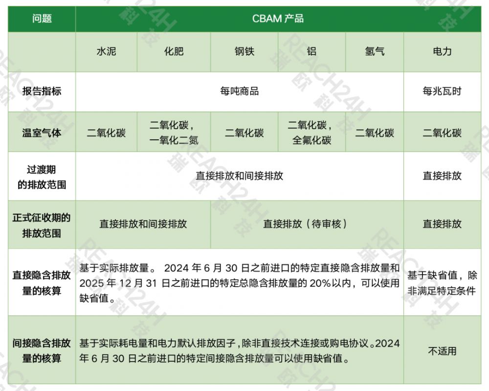 CBAM各行业涵盖的排放范围