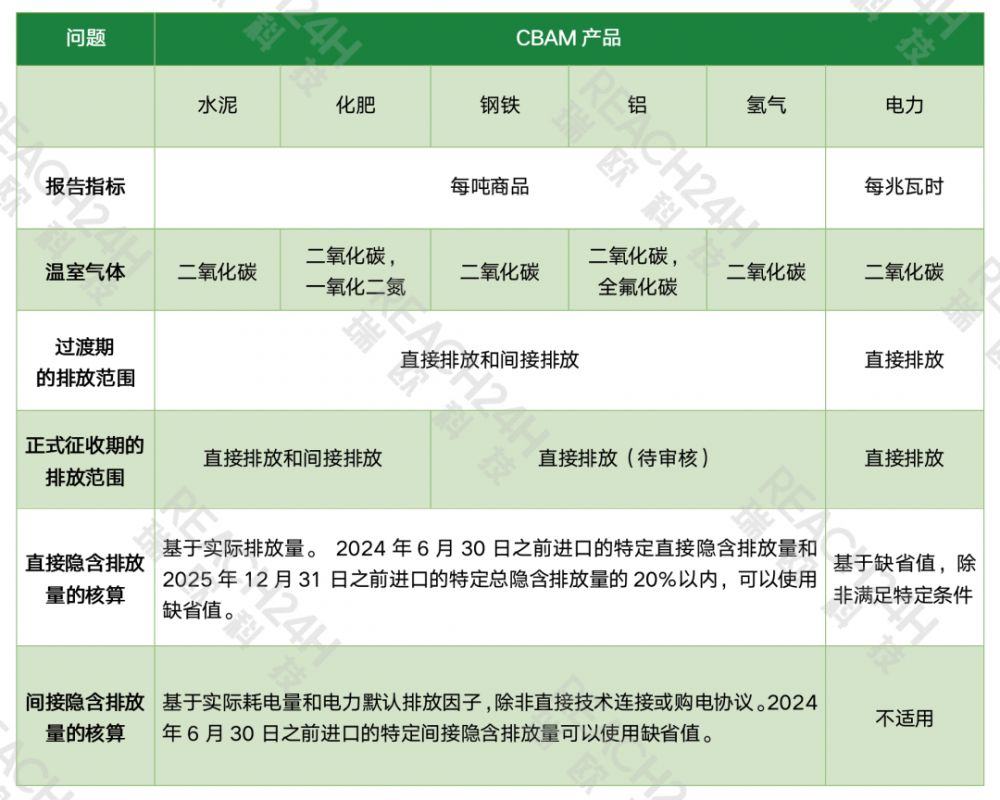 CBAM各行业涵盖的排放范围